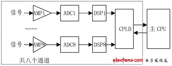 Schematic diagram of the overall structure of the array acoustic wave signal acquisition and processing system