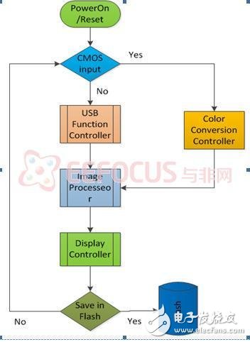 Digital image processing platform system solution