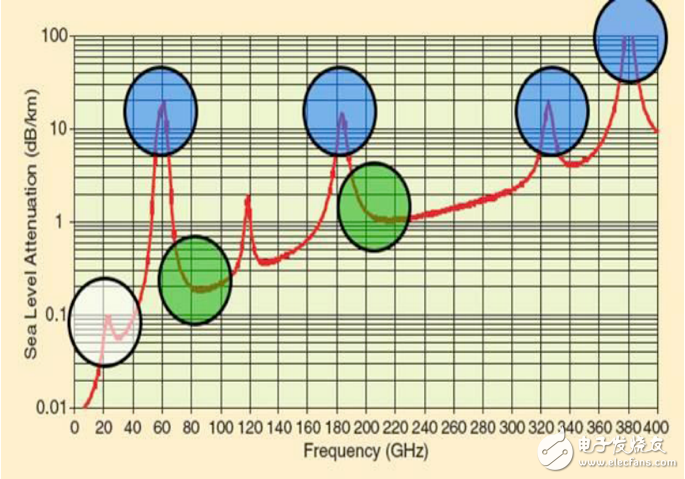 Figure 3: Atmospheric Absorption Rate (dB/km) at millimeter wave frequency [7]