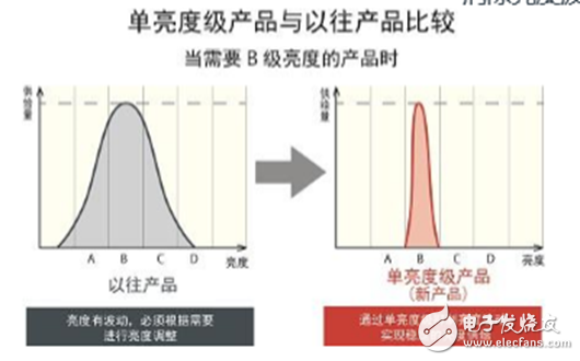 New silver-free high-brightness red LED, greatly improving the reliability of automotive lighting