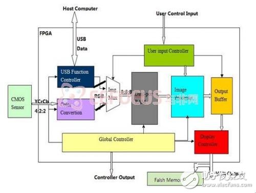 Digital image processing platform system solution