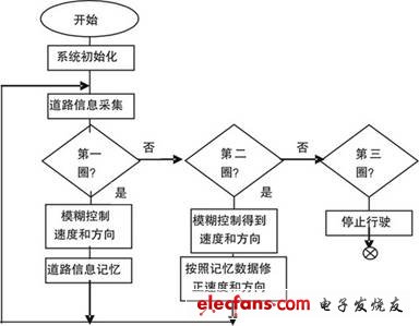 System software control flow chart