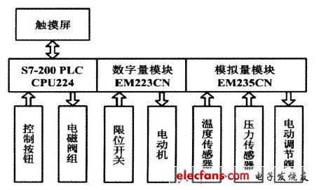 Figure 1 Control system composition block diagram