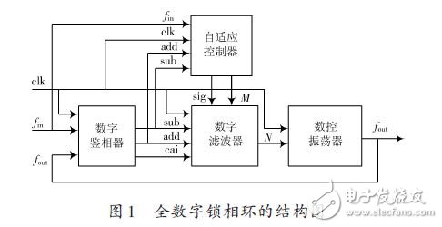 Structure diagram of all-digital phase-locked loop