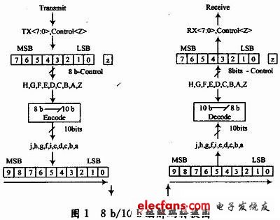 Codec conversion process