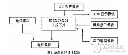 Design and Development of Intelligent Car Based on Linear CCD Image Recognition