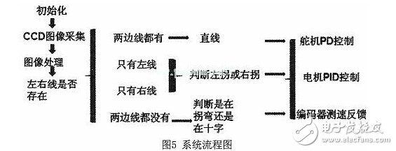 Design and Development of Intelligent Car Based on Linear CCD Image Recognition