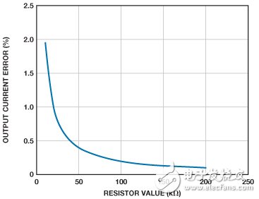 Figure 2. Relationship between R1 and output current accuracy.