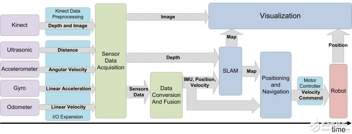 Build a complete robotic application system