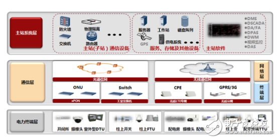 Distribution automation solution diagram