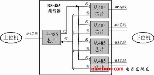 RS-485 hub application scheme