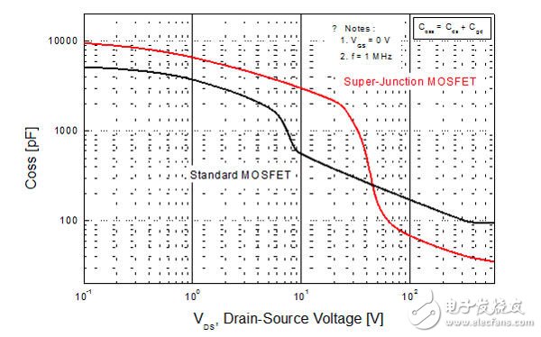 Comparison of output capacitance between planar MOSFET and super junction MOSFET