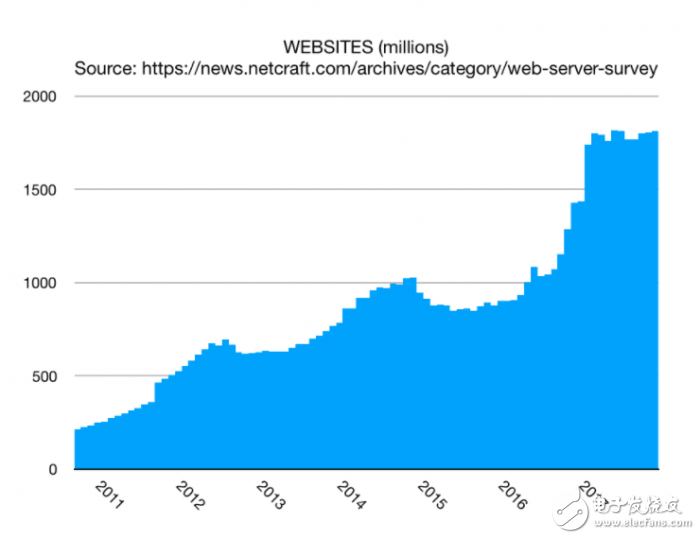 The Internet is dying, traffic is monopolized by Google, Facebook