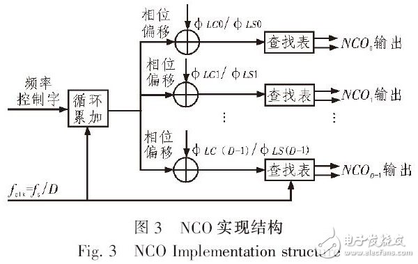 Figure 3 NCO implementation structure