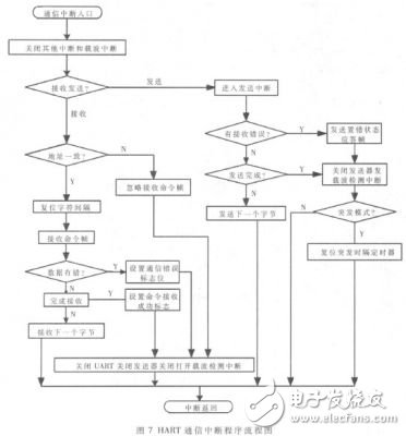 Design and Implementation of Universal Multi-channel Intelligent Transmitter Based on HART Protocol