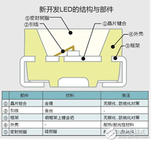 New silver-free high-brightness red LED, greatly improving the reliability of automotive lighting