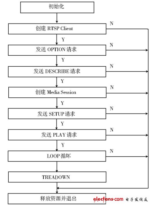 Figure 2 Media player data receiving process