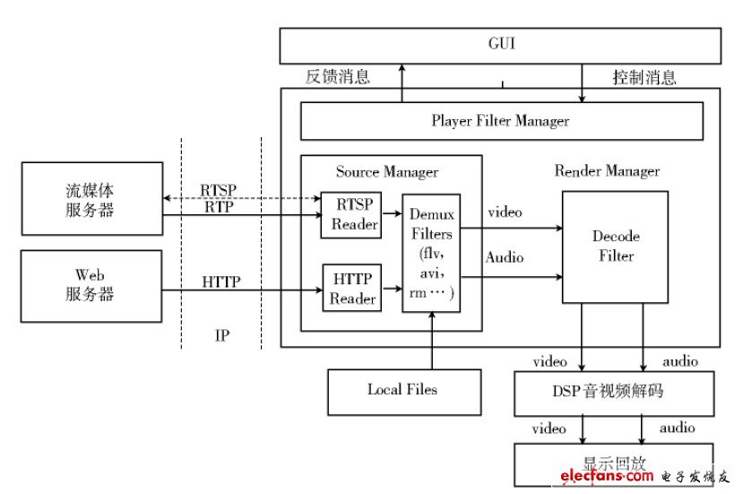 Figure 1 Overall architecture of the media player