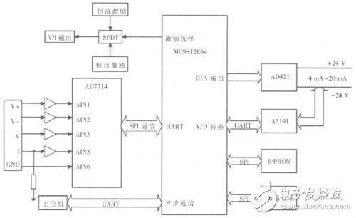 Design and Implementation of Universal Multi-channel Intelligent Transmitter Based on HART Protocol