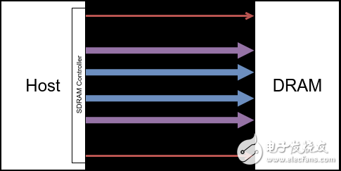 DRAM Principle 5 : DRAM Devices Organization