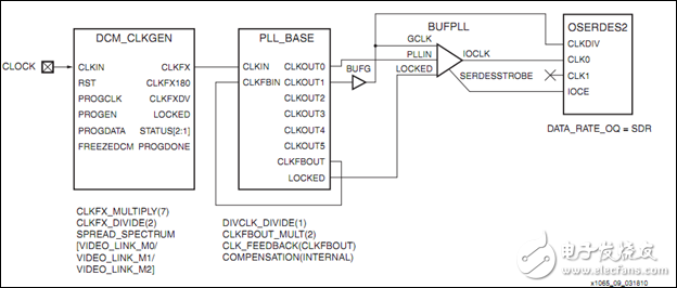 Problems encountered in mapping when using Clock generated by Spartan6