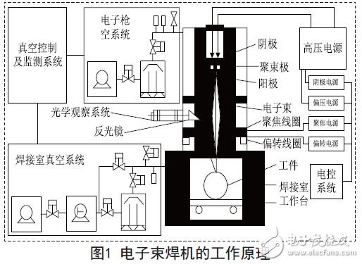 How the electron beam welder works