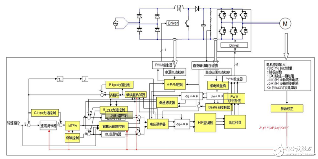 Based on Renesas Electronics Motor Control, RAMDA algorithm technical features and basic principles are introduced