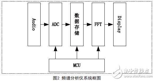 Spectrum Analyzer System Block Diagram