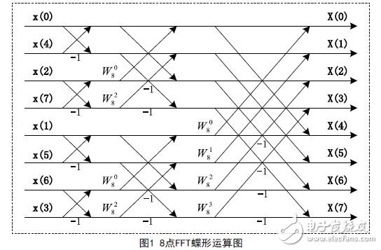 8-point FFT operation diagram