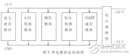 Design and Implementation of Universal Multi-channel Intelligent Transmitter Based on HART Protocol