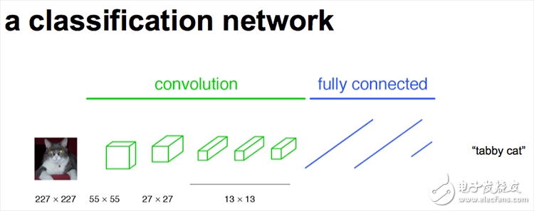 Image segmentation with full convolutional network FCN