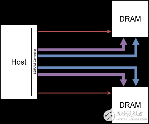 DRAM Principle 5 : DRAM Devices Organization