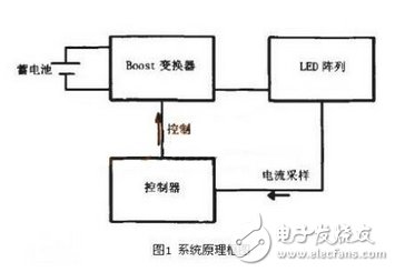 LED lighting