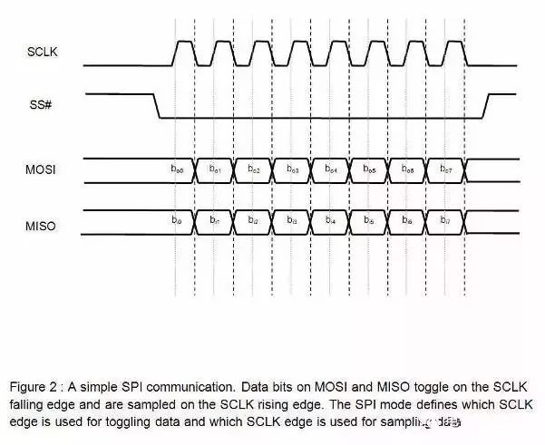 Detailed analysis of the difference between I2C and SPI communication protocols