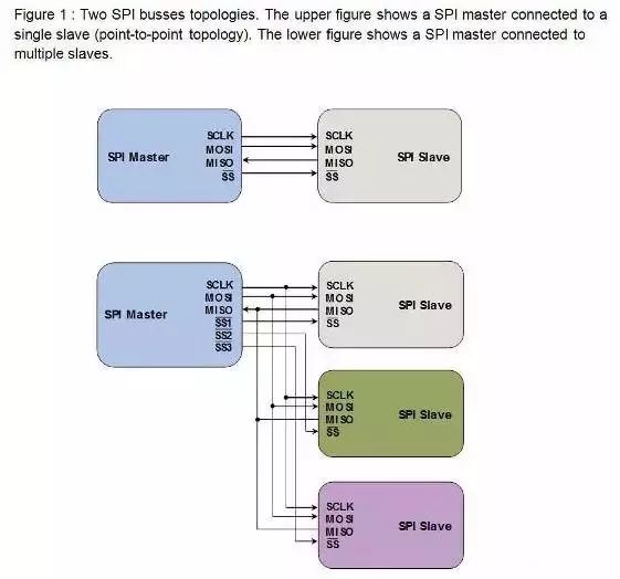 Detailed analysis of the difference between I2C and SPI communication protocols