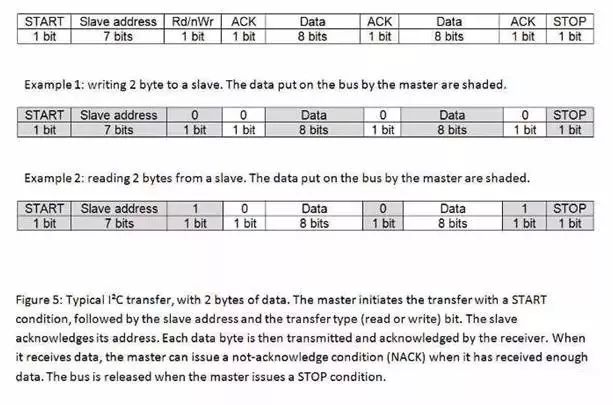 Detailed analysis of the difference between I2C and SPI communication protocols