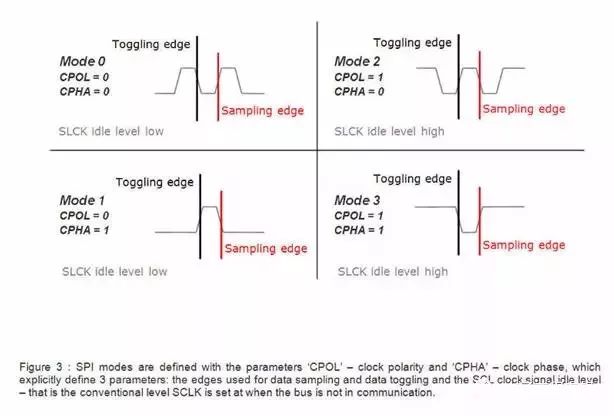 Detailed analysis of the difference between I2C and SPI communication protocols