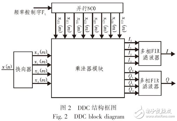 Figure 2 DDC block diagram