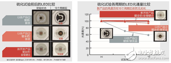 New silver-free high-brightness red LED, greatly improving the reliability of automotive lighting