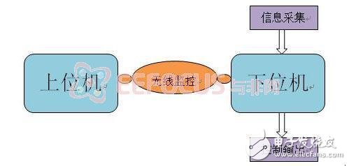 DIY Interactive Intelligent Robot Design