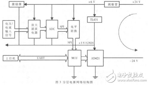 Design and Implementation of Universal Multi-channel Intelligent Transmitter Based on HART Protocol