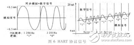 Design and Implementation of Universal Multi-channel Intelligent Transmitter Based on HART Protocol