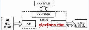 Figure 2 unit controller main part design