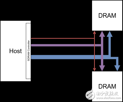 DRAM Principle 5 : DRAM Devices Organization