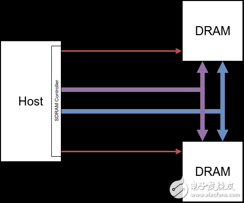 DRAM Principle 5 : DRAM Devices Organization