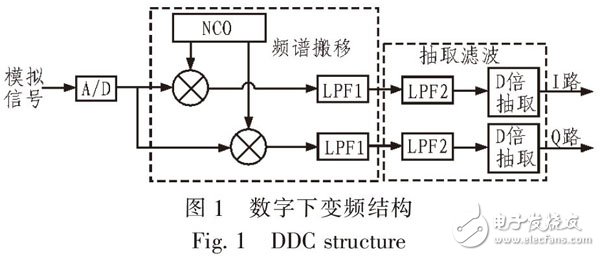 Figure 1 Digital down conversion structure