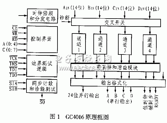 Functional block diagram of GC4016