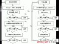 Several strategies for optimization of video algorithm system based on DSP