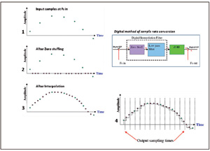 Four different stages of the sample rate conversion process