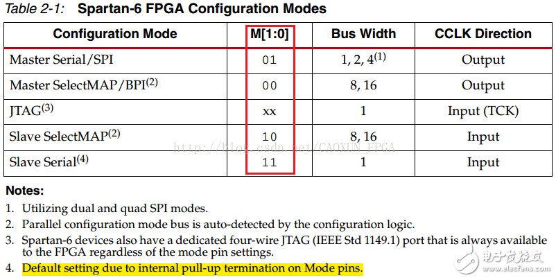 Talking about the five configuration modes of Spartan6